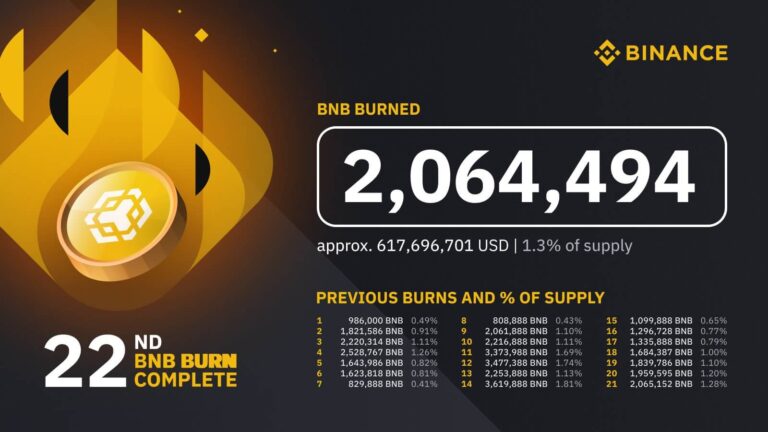 22nd BINANCE BNB Burn